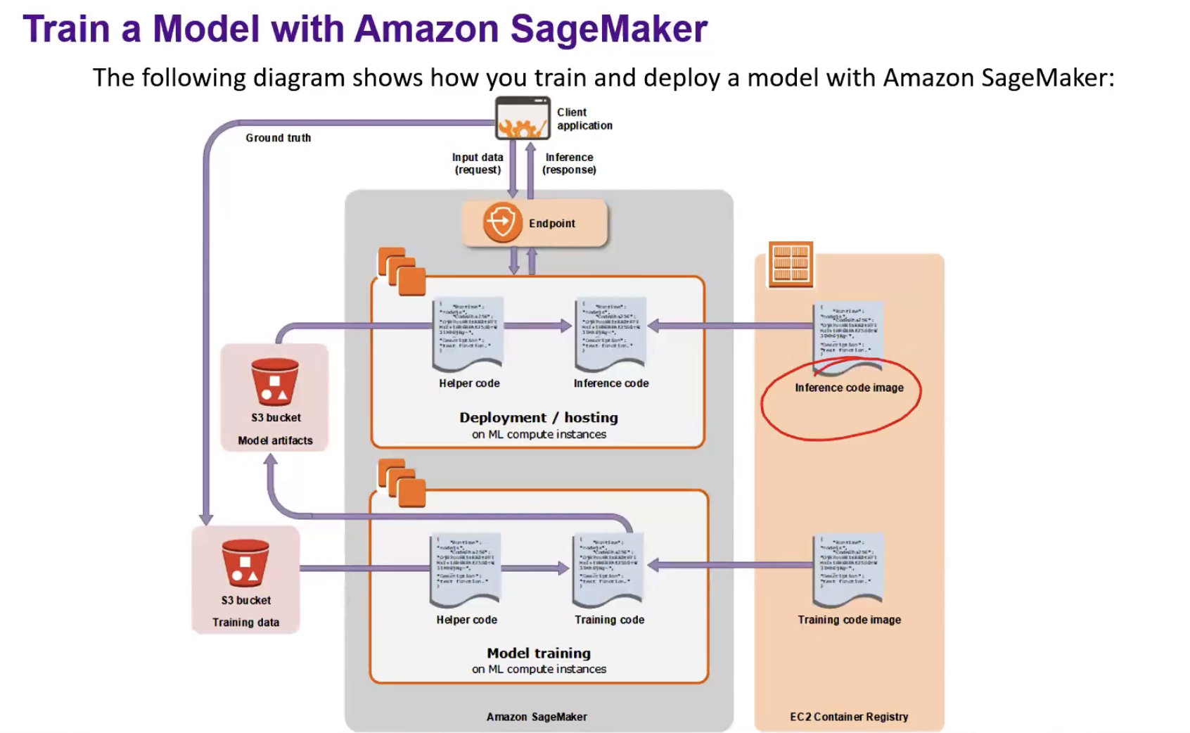 SageMaker deployment pipeline reference visual